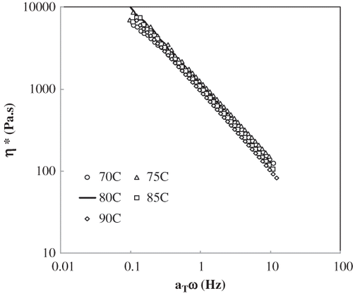 Figure 7 Complex viscosity master curve for 7.5% clay enriched lentil starch dispersion.
