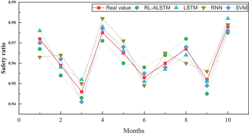 Figure 6. The prediction result for the middle 10 months.