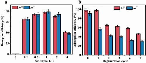 Figure 11. (a) The influence of NaOH concentrations on desorption efficiency of As; (b) Adsorption efficiency of Ce-CNM in five regeneration cycles
