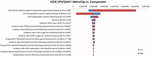 Figure 2. Tornado diagram. For parameters with asterisk (*), 95% CI is used as a range of sensitively analysis. The range of ±20% of baseline value is chosen for the rest of parameters. Abbreviations. ICER, incremental cost-effectiveness ratio; QALY, quality adjusted life year; HR, hazard ratio; OS, overall survival; CHF, congestive heart failure; NYHA, New York Heart Association; MI, myocardial infarction; MV, mitral valve; CI, confidence interval.