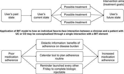 Figure 3 The BIT model and application to interventions for patients with ulcerative colitis (UC) and Crohn’s disease (CD).