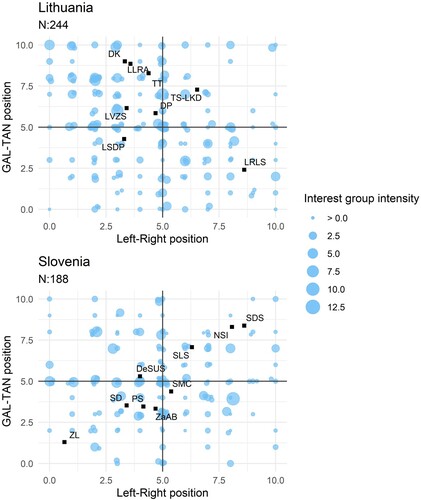 Figure 4. Lithuanian and Slovenian Interest Groups and Political Parties. Full party names: Lithuania: LSDP – Social Democratic Party of Lithuania, TS-LKD – Homeland Union – Lithuanian Christian Democrats, LVZS – Lithuanian Peasant and Greens Union, LLRA – Electoral Action of Lithuania’s Poles, TT – Order and Justice, DP – Labor Party, LRLS – Liberal Movement, DK – The Way of Courage. Slovenia: SDS – Slovenian Democratic Party, SD – Social Democrats, SLS – Slovenian People’s Party, NSI – New Slovenia-Christian People’s Party, DeSUS – Democratic Party of Pensioners of Slovenia, SMC – Party of Miro Cerar, ZL – United Left, ZaAB – Alliance of Alenka Bratušek, PS – Positive Slovenia.