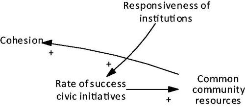 Figure 4. Initiative/resources interconnections, connected to cohesion of Figure 3.