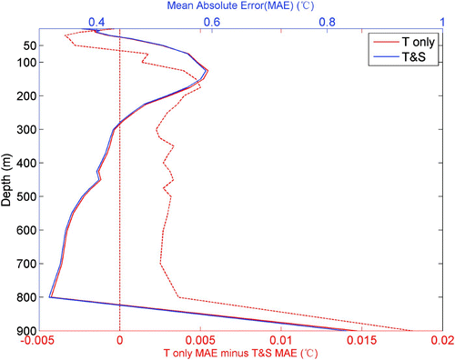 Fig. 12 Mean absolute errors with depth of the reconstructed products derived from temperature alone (solid red line) and temperature and salinity together (solid blue line). The differences between them are shown by the dashed red line. A difference larger than zero indicates that the reconstructed product derived from temperature and salinity together is better than that from temperature alone.