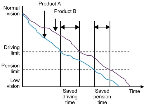 Figure 2 Driver’s license forfeiture and entitlement to disability pensions can be used as endpoints in clinical trials. The results may be reported as time saved due to delaying milestones.