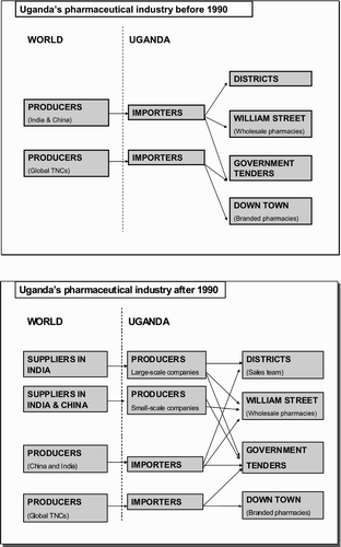 Figure 2: Uganda's pharmaceutical industry before and after liberalisation