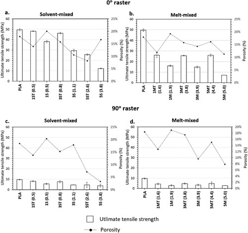 Figure 13. Relationships between average and standard deviations of σUTS (tensile strength) and porosity of PLA and nanocomposites: (a) solvent-mixed systems (0° raster); (b) melt-mixed systems (0° raster); (c) solvent-mixed systems (90° raster); and (d) melt-mixed systems (90° raster).