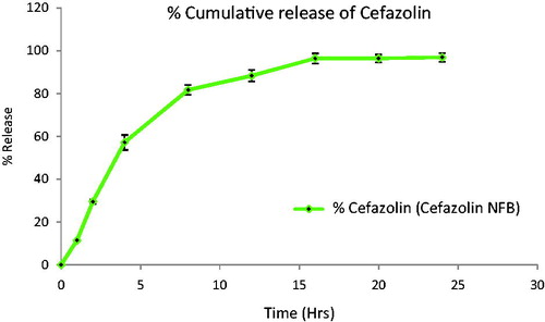 Figure 4. Release of cefazolin from cross-linked gelatin nanofibers.