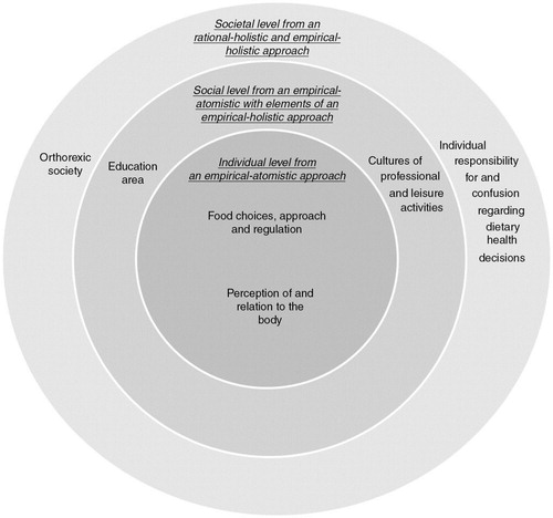 Figure 3.  A model that synthesizes the categories that have been examined in relation to orthorexia, sorted by philosophy of science approaches at an individual, social, and societal level.