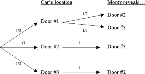 Figure 5: Tree diagram for the Monty Hall Problem.