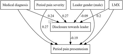 Figure 2. Path analysis Model of associations between the standardized predictors, disclosure to the leader, and period pain presenteeism. N = 668, only significant estimates (p < .05) stated.