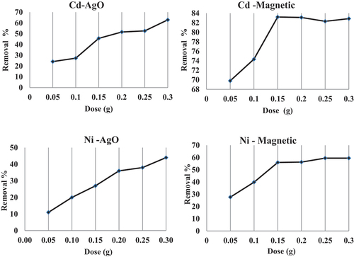 Figure 5. Effect of various doses on the uptake of Cd and Ni by nano-silver oxide and nano-magnetic iron oxide biomass.