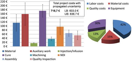 Figure 7. Estimated manufacturing cost distribution per work step, with propagated uncertainty and type wise distribution of case study composite part.
