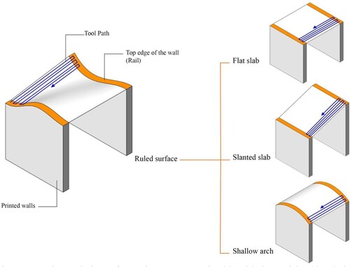 Figure 3. Design variations of spanning structure printable with the envisioned technique.