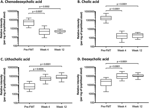 Figure 1. Effect of FMT for rCDI upon bile acid profiles.A significant decrease in chenodeoxycholic acid (A) and cholic acid (B) is seen between screening and 4 weeks, and maintained up to 12 weeks post-FMT. A significant increase in lithocholic acid (C) and deoxycholic acid (D) is observed between screening and 4 weeks, and maintained up to 12 weeks post-FMT. X-axis depicts time, and y-axis depicts relative intensity of each bile acid. Pre-FMT = screening; week 4 = 4 weeks after fecal microbiota transplantation (FMT); week 12 = 12 weeks post-FMT.