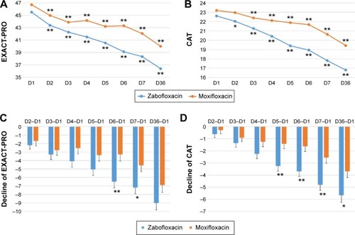 Figure 3 Clinical intention-to-treat analysis of the changes of EXACT-PRO and CAT scores.