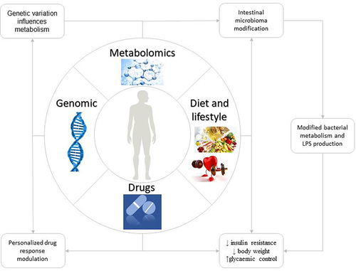 Figure 2 Potential applications of Precision Medicine.