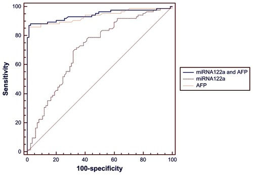 Figure 2 Receiver operating characteristic curves for serum AFP, miRNA-122a and the combination of AFP and miRNA-122a.