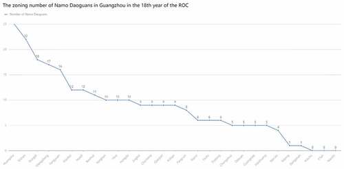 Figure 8. The zoning number of Namo Daoguans in Guangzhou in the 18th year of the ROC (Source: Drawn by author).