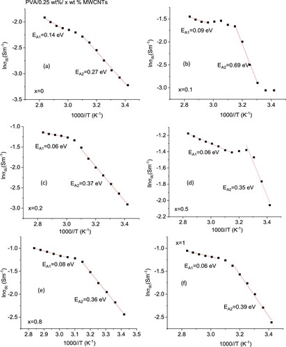 Figure 11. (a-f) The change of Lnσ as function of temperature for PVA/0.25 wt% PANi x/ wt% MWCNTs blends.