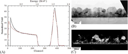 Figure 2. (A) Rutherford backscattering (RBS) spectra from CGS films grown for 90 min at a substrate temperature 600°C. Simulated profiles obtained using “RUMP-RBS Analysis and Simulation” package are shown in red. (B) Bright field transmission electron micrograph and (C) dark field cross-sectional transmission electron micrograph showing the polycrystalline nature of the CGS film. Samples of CuGaSe were deposited at a substrate temperature of 600°C for 90 min.