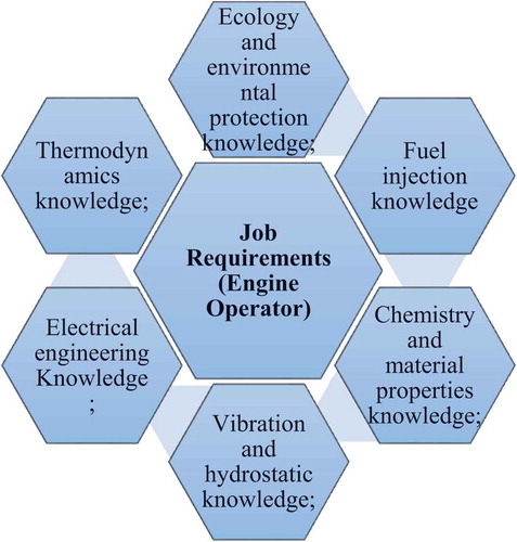 Figure 5. The most important job requirements for the engine operator