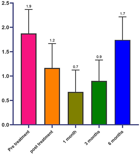 Figure 1 Fitzpatrick mean values.