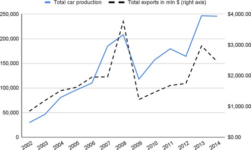 Figure 1. Uzbekistan’s car industry production vis-à-vis total exports of cotton, gold, and natural gas in mln $ 2002–14 (source: own elaboration based on CER Citation2013, International Organization of Motor Vehicle Manufacturers data, and Atlas of Economic Complexity data).