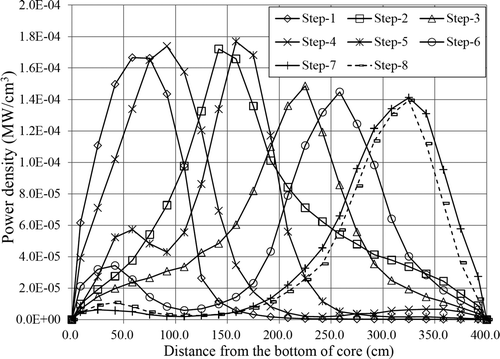 Figure 7. Change in axial power density distribution during reactor operation.