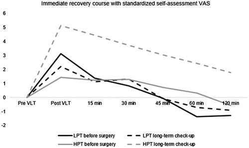 Figure 3. Short-term recovery with standardized self-assessment scores from 100 mm visual analogue scale (VAS) in the low phonation time group (LPT) group and the high phonation time group (HPT), following two vocal loading tasks: one performed before surgery, the other at long-term check-up.