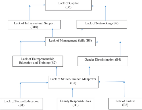 Figure 1. ISM model.