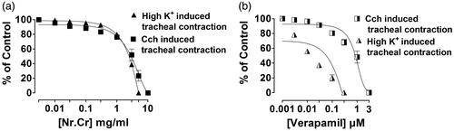 Figure 3. Concentration-dependent inhibitory effect of (a) crude extract of N. ruderalis (Nr.Cr) and (b) verapamil on high K+ (80 mM) and carbachol (1 μM) induced pre-contracted isolated trachea. Values are expressed as mean ± SEM, n = 5.