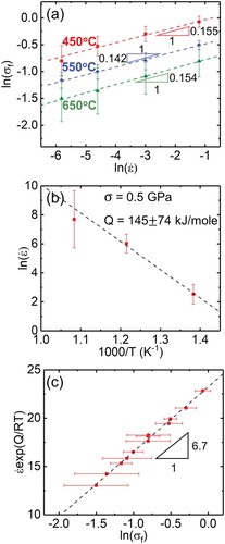 Figure 4. Corrected data processing from strain rate jump tests on the flash sintered 3YSZ at 450°C, 550°C, and 650°C in consideration of the presence of the threshold stress. (a) The corrected flow stress as a function of strain rates at each temperature. The strain rate sensitivities after the correction increase to 0.15. (b) Temperature dependence of strain rate at a flow stress of 500 MPa. The activation energy is estimated to be 145 ± 74 kJ/mole. (c) The corrected flow stress versus the normalized strain rate. The data correction with an imposed stress exponent of 7 returns the stress exponent of 6.7.