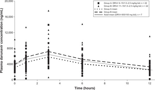 Figure 1 Low-dose ritonavir-boosted darunavir plasma concentrations in pediatric patients.