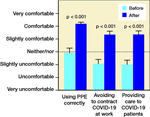 Figure 2. Mean results (CI) of the question: “Before/after participating in the educational activities, how comfortable did you feel about: (1) using PPE correctly?, (2) avoiding contracting COVID-19 at work?, (3) providing care to COVID-19 patients?