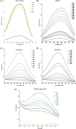 Figure 4. (A–E) Degradation spectra of MB with pure H2O2, pure ZnO and differently Cu-doped ZnO nano catalyst.