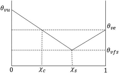 Fig. 28 Virtual potential temperatures for fractional mixtures of updraft and environmental air, where χs and χc denote the fraction where the mixture is just saturated and just buoyant with respect to the environment. θvfs is the virtual potential temperature of the mixture that is just saturated.