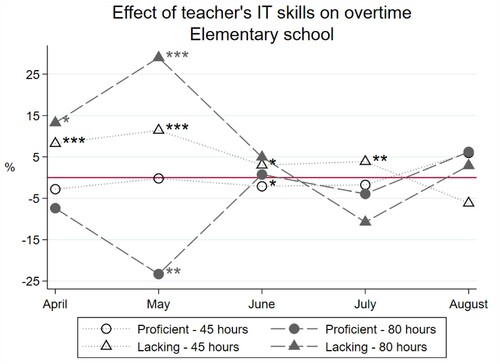 Figure 3. Effect of IT skills on overtime – elementary school.