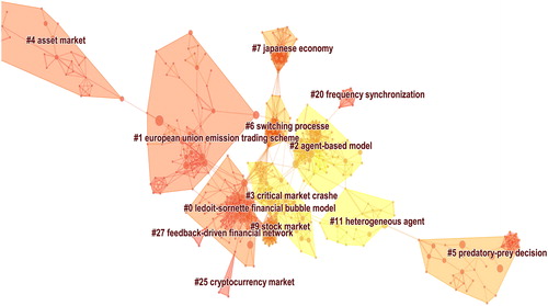 Figure A4. Cluster network in financial bubble research.