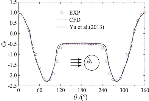 Figure 5. Comparison of surface pressure coefficient.