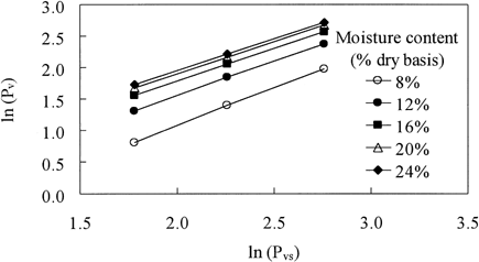 Figure 4. Othmer plots of equilibrium moisture contents for mungbean showing water vapor pressure (P v) as a function of saturated water vapor pressure (P vs).