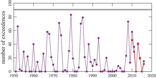 Figure 12. Predictions by Uintah-5 over the past 66 years of the number of exceedance days per year under the assumption that each year had modern petroleum production. Mauve = prediction; red = actual number of exceedance days.