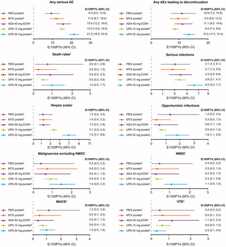 Figure 1. Event rates of serious AEs, AEs of special interest, and deaths in the global upadacitinib SELECT phase III program (reproduced with permission from Cohen et al. [Citation33]). aPBO pooled (12–14 weeks): n = 1042. bMTX pooled (mean exposure of 36 weeks): n = 530, includes patients on MTX monotherapy censored at time of switch/addition of upadacitinib. cADA 40 mg EOW (mean exposure of 42 weeks): n = 579. dUpadacitinib 15 mg pooled (mean exposure of 53 weeks): n = 2630. eUpadacitinib 30 mg pooled (mean exposure of 59 weeks): n = 1204. fDeaths included non-treatment-emergent deaths (3 on upadacitinib 15 mg, 3 on upadacitinib 30 mg, and 1 on ADA). gMACE was defined as CV death, non-fatal MI, and non-fatal stroke. hVTE was defined as deep vein thrombosis and pulmonary embolism. ADA: adalimumab; AE: adverse event; CI: confidence interval; CV: cardiovascular; E: events; EOW: every other week; MACE: major adverse cardiovascular events; MI: myocardial infarction; MTX: methotrexate; NMSC: non-melanoma skin cancer; PBO: placebo; PYs: patient-years; UPA: upadacitinib; VTE: venous thromboembolic event.