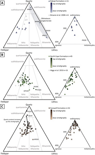 Figure 16. Quartz-feldspar-lithic (QFL) diagram after Folk et al. (Citation1970) showing overall composition and lithic composition of samples from the (A) Rakopi, (B) North Cape and (C) Farewell formations. Data from Browne et al. (Citation2008) and outcrop sample data from Higgs et al. (Citation2010) is shown as grey symbols. Metasedimentary lithics are grouped with sedimentary lithics on lithic ternary plot. Points are shaded according to the approximate stratigraphic position of the samples.