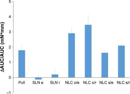 Figure 2 Bioadhesion parameter (normalized work of adhesion [ΔAUC/AUC]) of all the nanosystem suspensions and nanosystem suspensions containing 5% w/w pullulan (pull) (mean value ± SD; n=6).Abbreviations: SLN, solid lipid nanoparticles; NLC, nanostructured lipid carriers; e, eucalyptus oil; r, rosemary oil; o, olive oil; s, sesame oil.