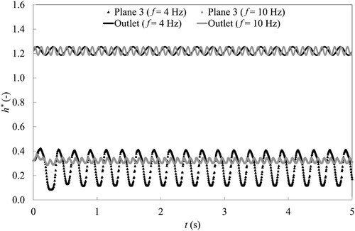 Figure 9 Time-history of the dimensionless piezometric head signal at the outlet and plane 3 for f = 4 Hz and f = 10 Hz. 2-D Venturi test case, CFD results