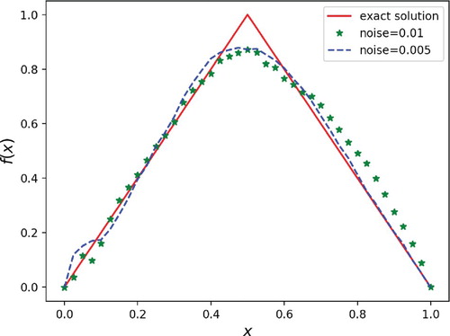 Figure 6. Example 4.3 (B): numerical results for different noise levels, when a(x)=sin⁡x.
