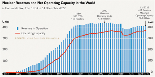 Figure 4. Operating reactors and their net operating capacity worldwide.