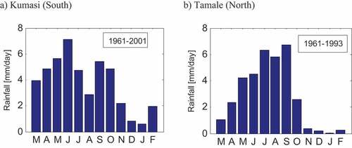Figure 2. Mean monthly daily rainfall distribution at a) Kumasi (south) and b) Tamale (north) from March to February (water year) showing bi-modal and uni-modal distribution of rainfall, typical in southern and northern Ghana, respectively. (Source: drawn using data from Ghana Meteorological Service). See map, Figure 3 for station locations