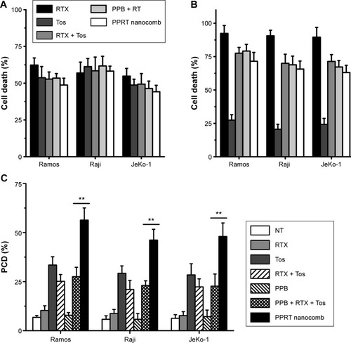 Figure 3 In vitro NHL-suppressing ability of PPRT nanocomb.Notes: (A) CDC activity against NHL cells. (B) ADCC activity against NHL cells. (C) PCD-mediating ability against NHL cells. Data are expressed as mean ± standard deviation (n=3). **P<0.01.Abbreviations: ADCC, antibody-dependent cell-mediated cytotoxicity; CDC, complement-dependent cytotoxicity; NHL, non-Hodgkin lymphoma; NT, no treatment; PCD, programmed cell death; PPB, polyethylenimine polymer–BSA; PPRT, polyethylenimine polymer–RTX–Tos; RT, rituximab+tositumomab; RTX, rituximab; Tos, tositumomab.